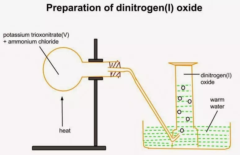 Dinitrogen (I) Oxide