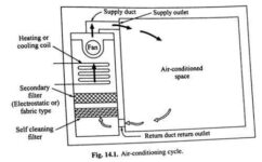 Air Conditioning