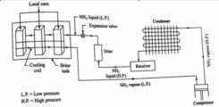 Application of Refrigeration System and Air Conditioning