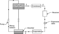 Vapour Absorption Refrigeration